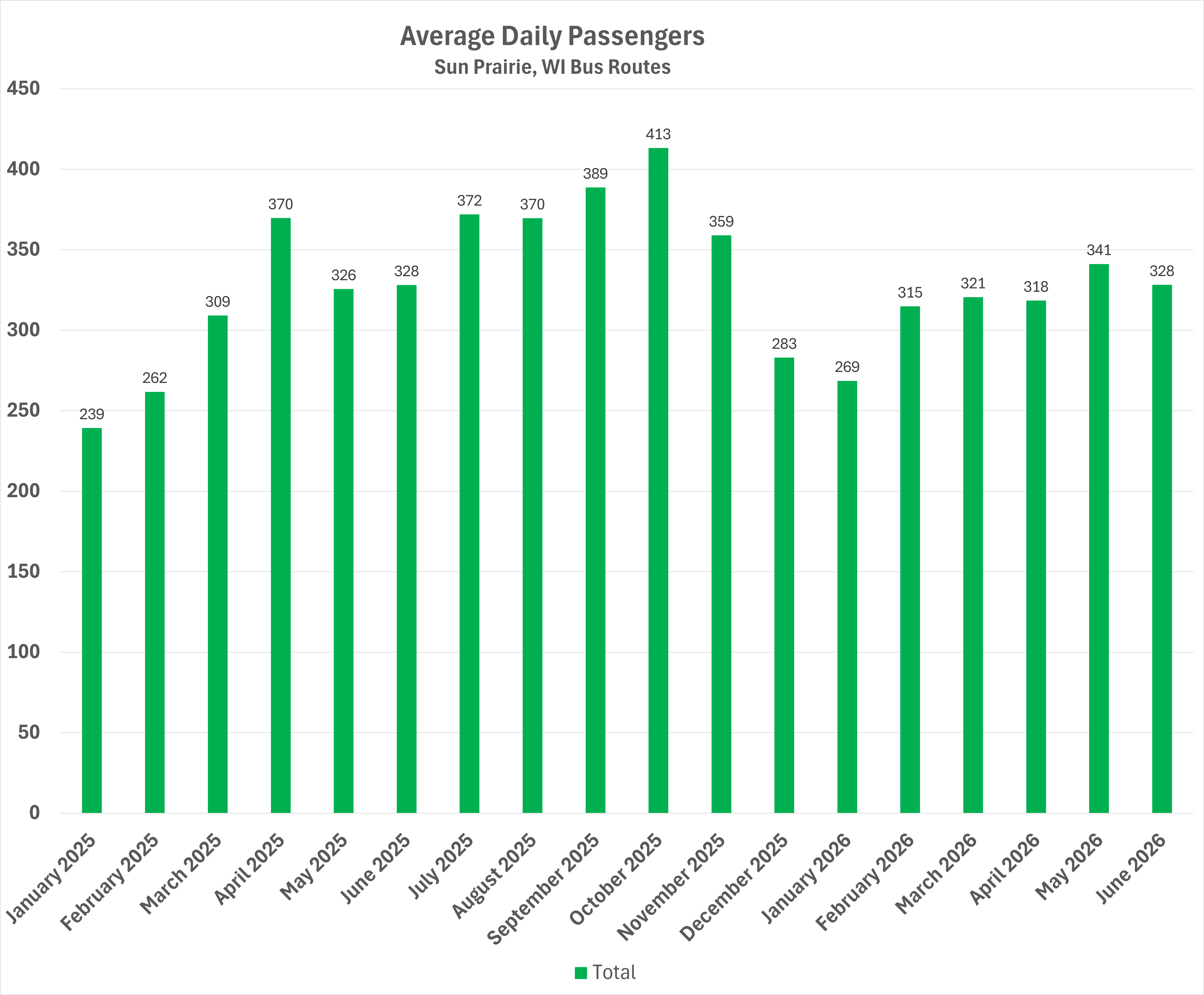 AvgDailyPassengers