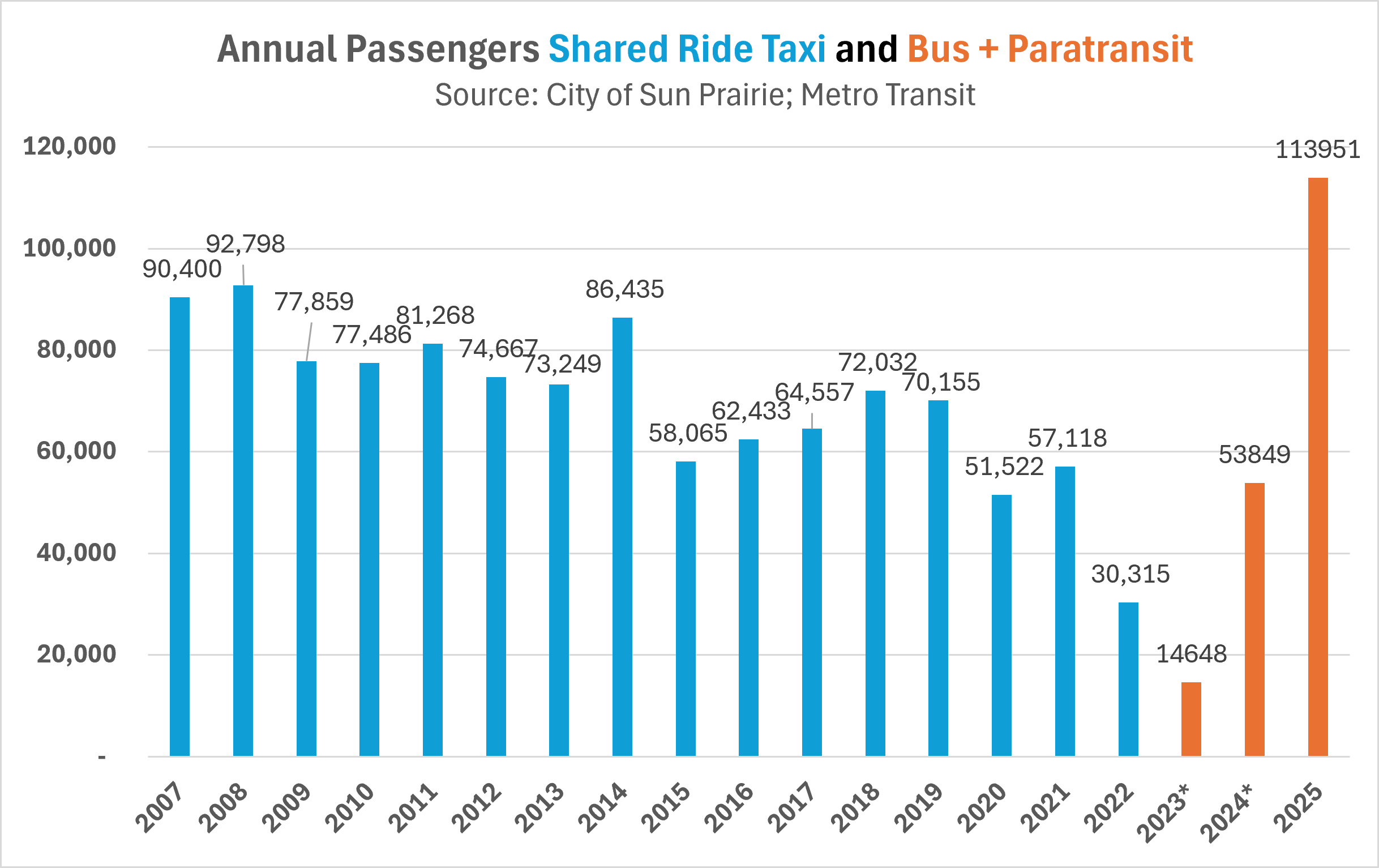 SharedRideTaxi_MetroTransit_AnnualRidership